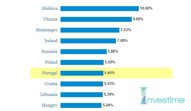 بازگشت اجاره در گلدن ویزای پرتغال ، میزان اجاره در پرتغال ، درآمد اجاره املاک در پرتغال