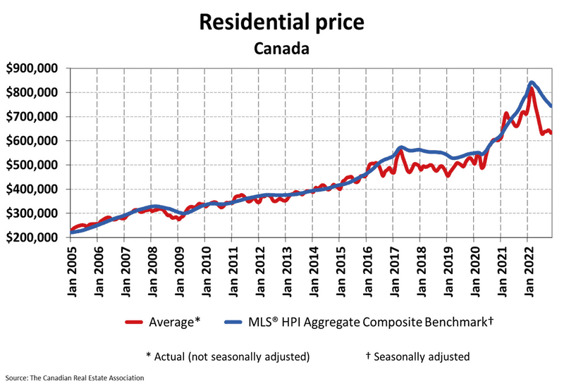 افزایش قیمت ملک در کانادا